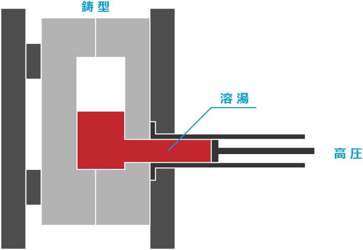ダイカスト法イメージ