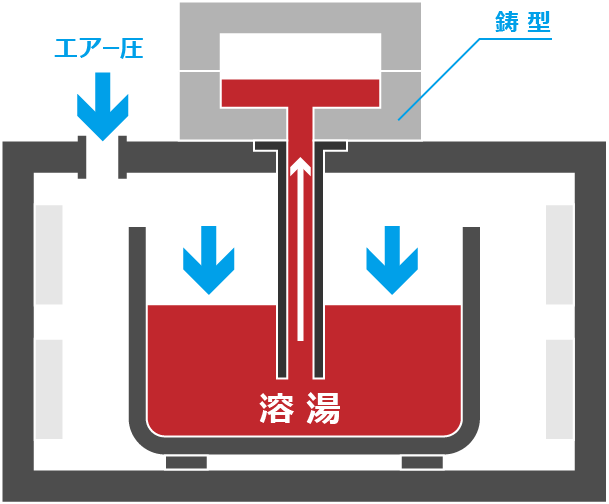 低圧鋳造法（LP）イメージ