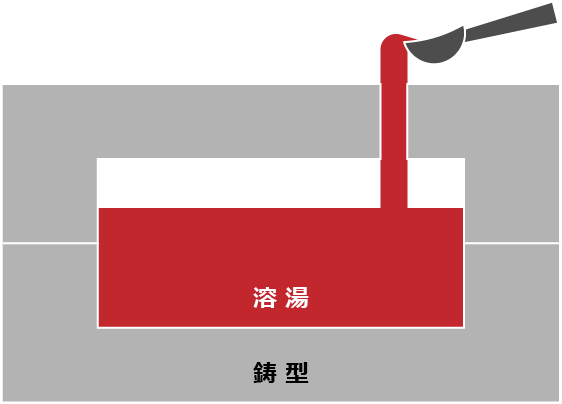 重力鋳造法（GD）イメージ