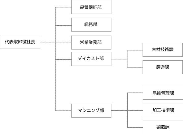 組織編成